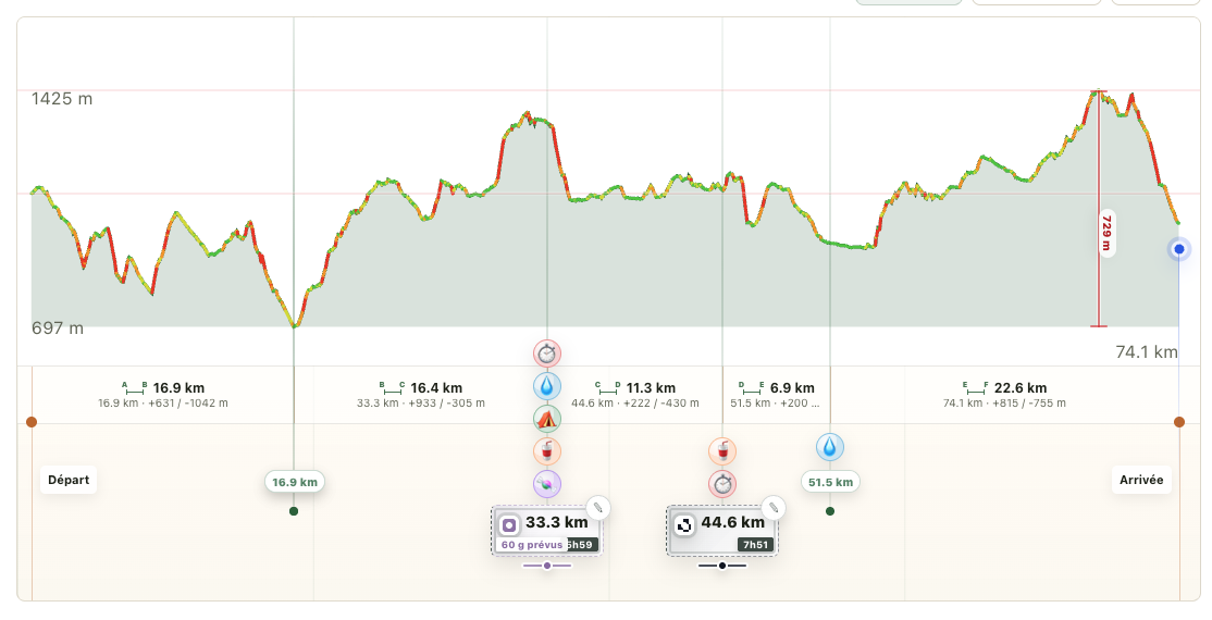 Profil altimétrique Trailboard avec repères de course