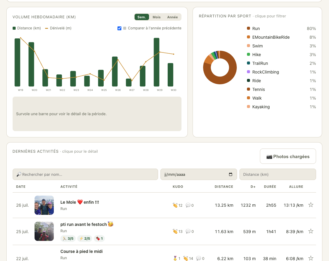 Trailboard weekly trends and recent activities.